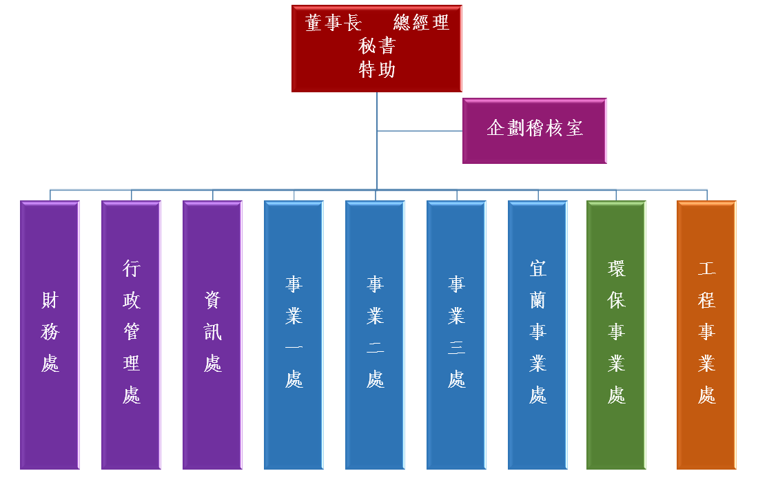 營運組織圖